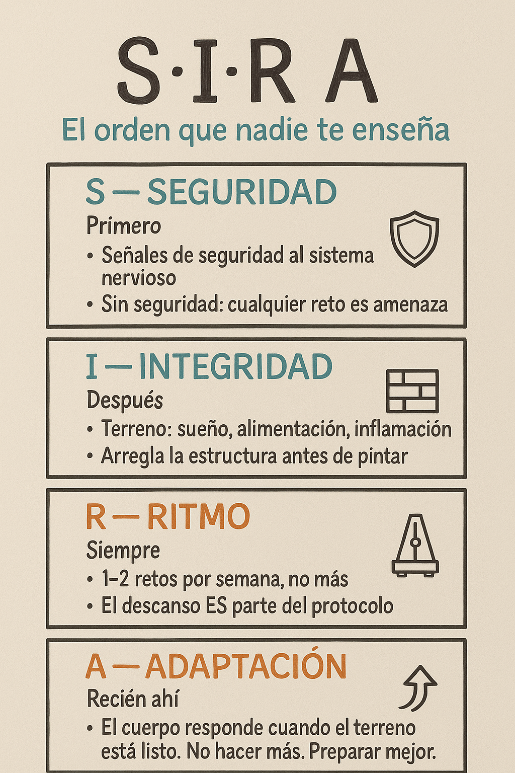 S·I·R·A — El orden que nadie te enseña — sketchnote Carolina Ugalde